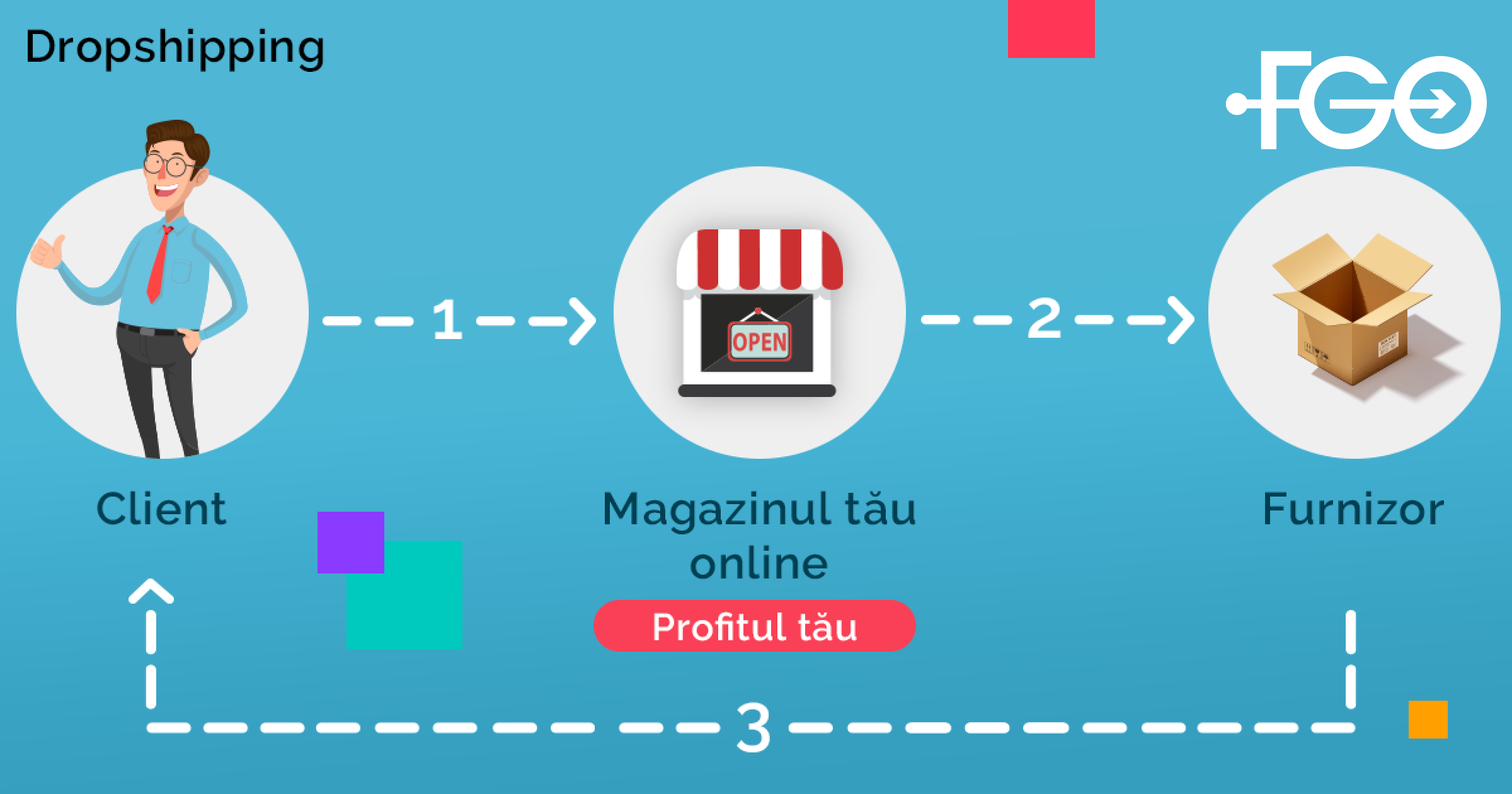 Afacerea de tip dropshipping. Ce înseamnă, ce avantaje și ce dezavantaje are